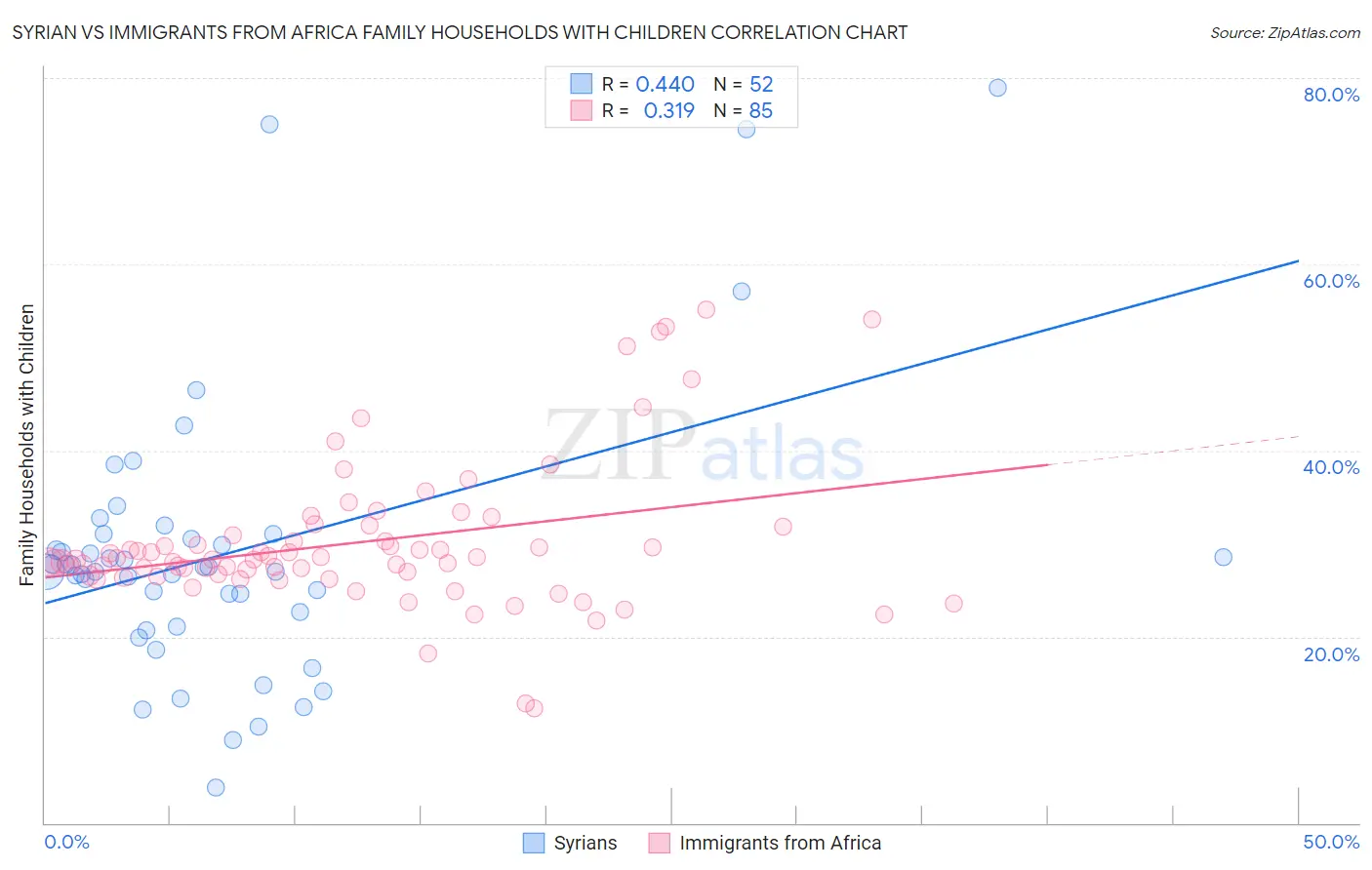 Syrian vs Immigrants from Africa Family Households with Children