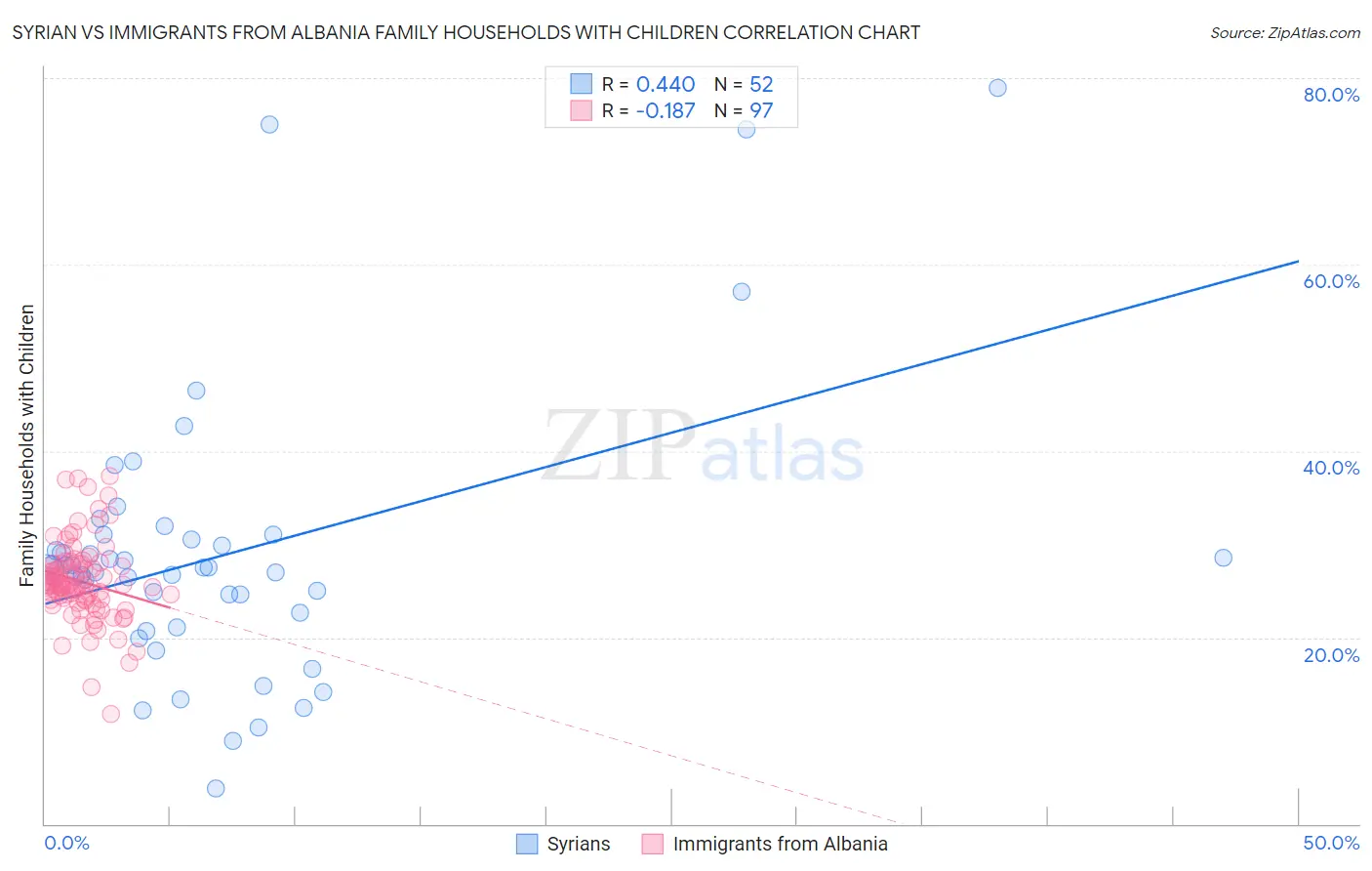 Syrian vs Immigrants from Albania Family Households with Children