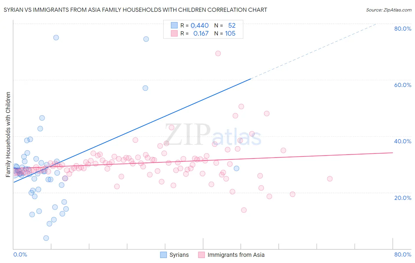 Syrian vs Immigrants from Asia Family Households with Children