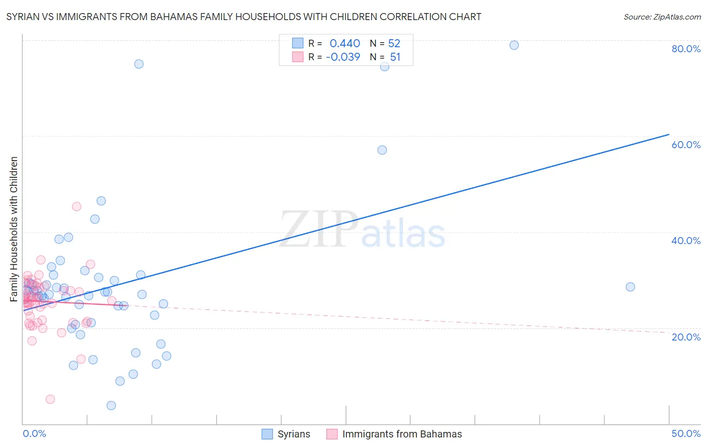 Syrian vs Immigrants from Bahamas Family Households with Children