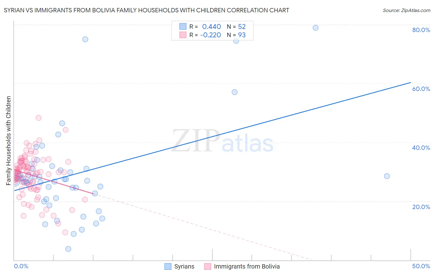 Syrian vs Immigrants from Bolivia Family Households with Children