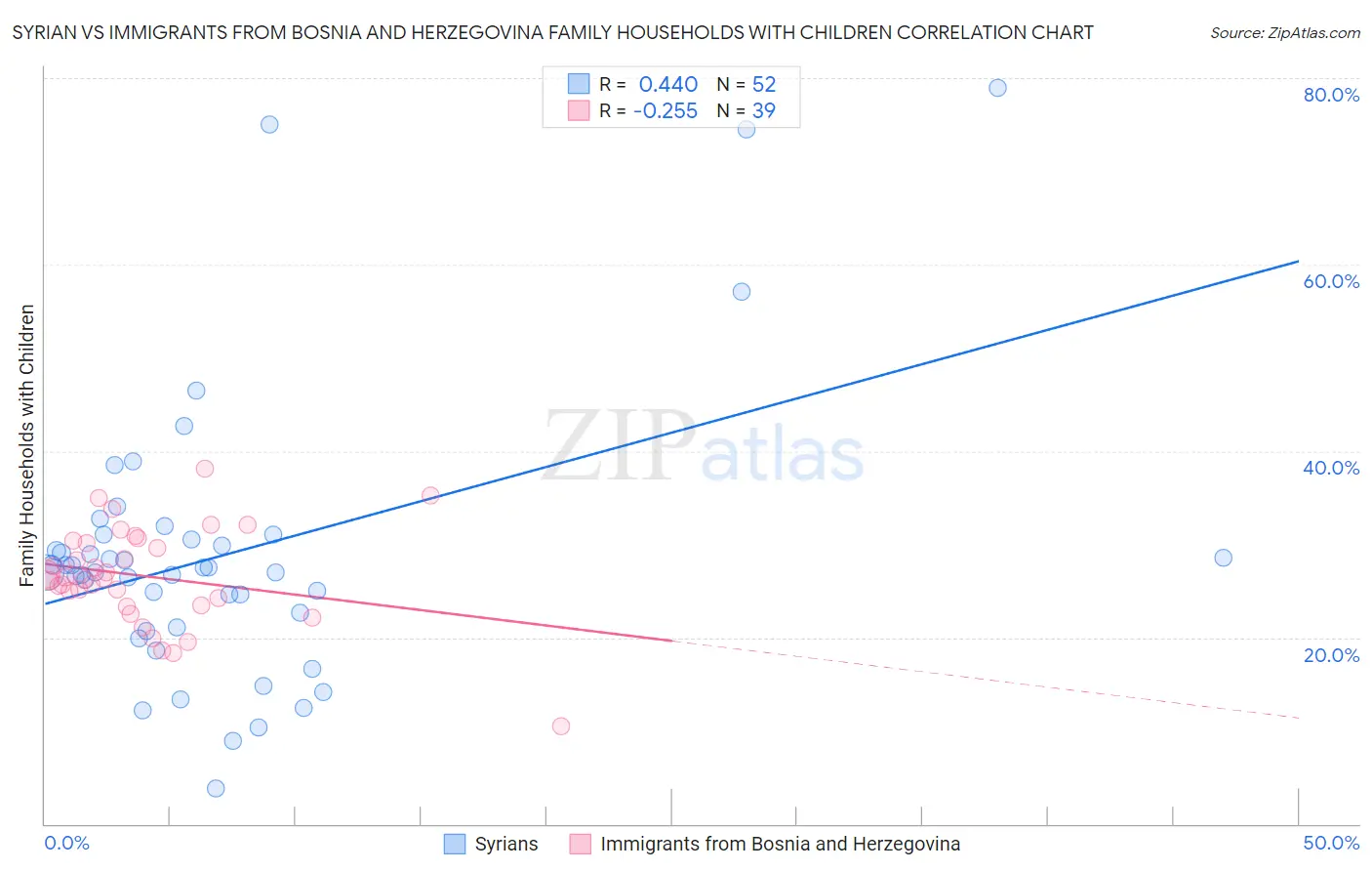 Syrian vs Immigrants from Bosnia and Herzegovina Family Households with Children