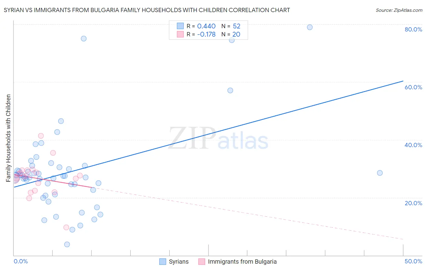 Syrian vs Immigrants from Bulgaria Family Households with Children