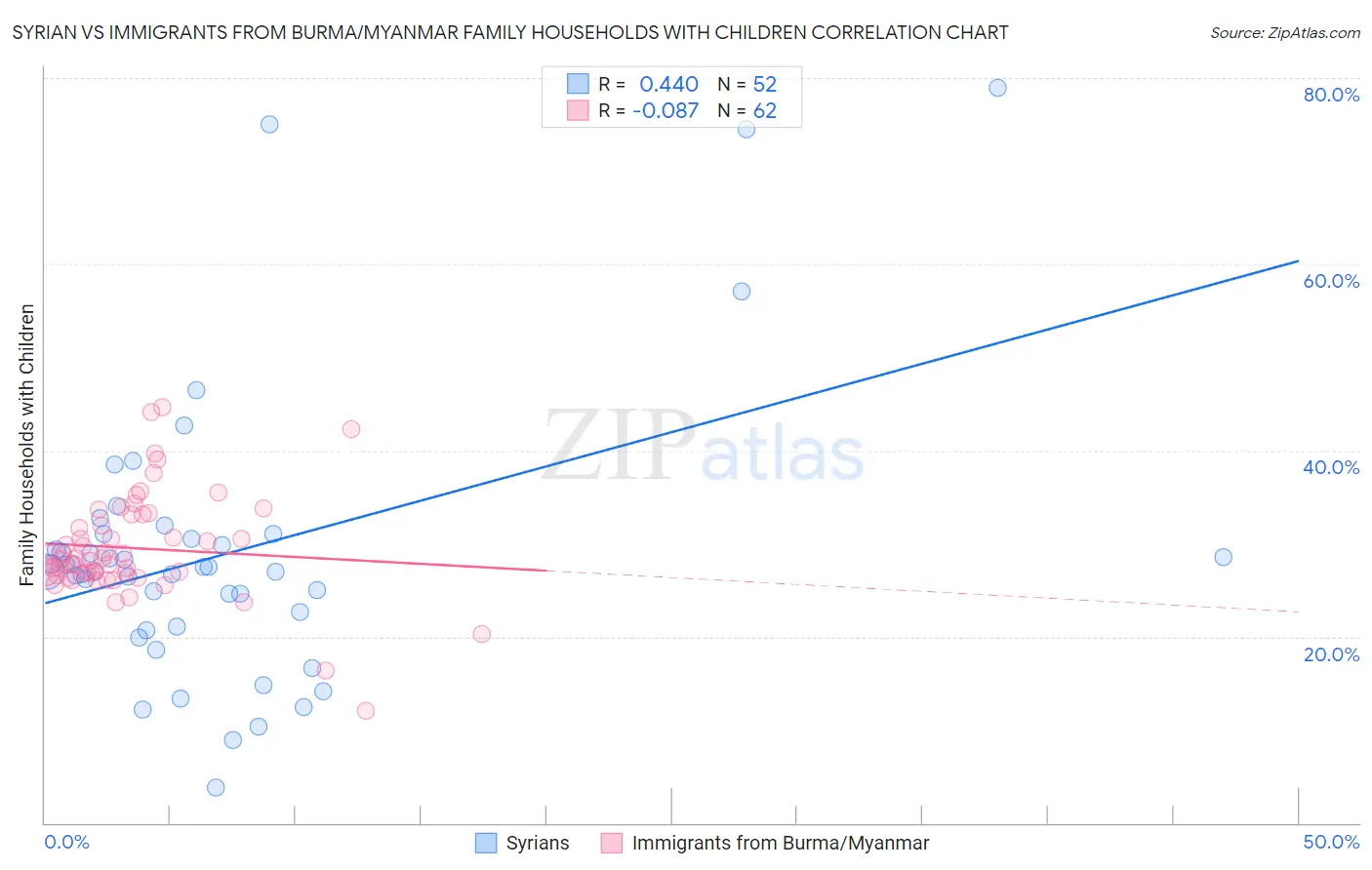 Syrian vs Immigrants from Burma/Myanmar Family Households with Children