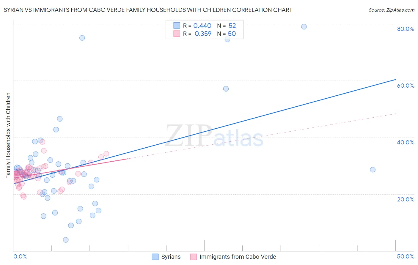 Syrian vs Immigrants from Cabo Verde Family Households with Children