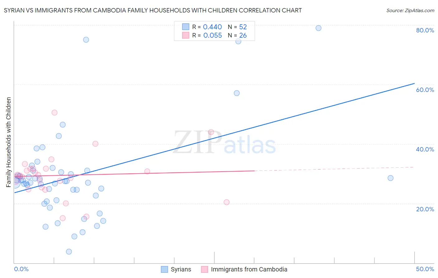 Syrian vs Immigrants from Cambodia Family Households with Children