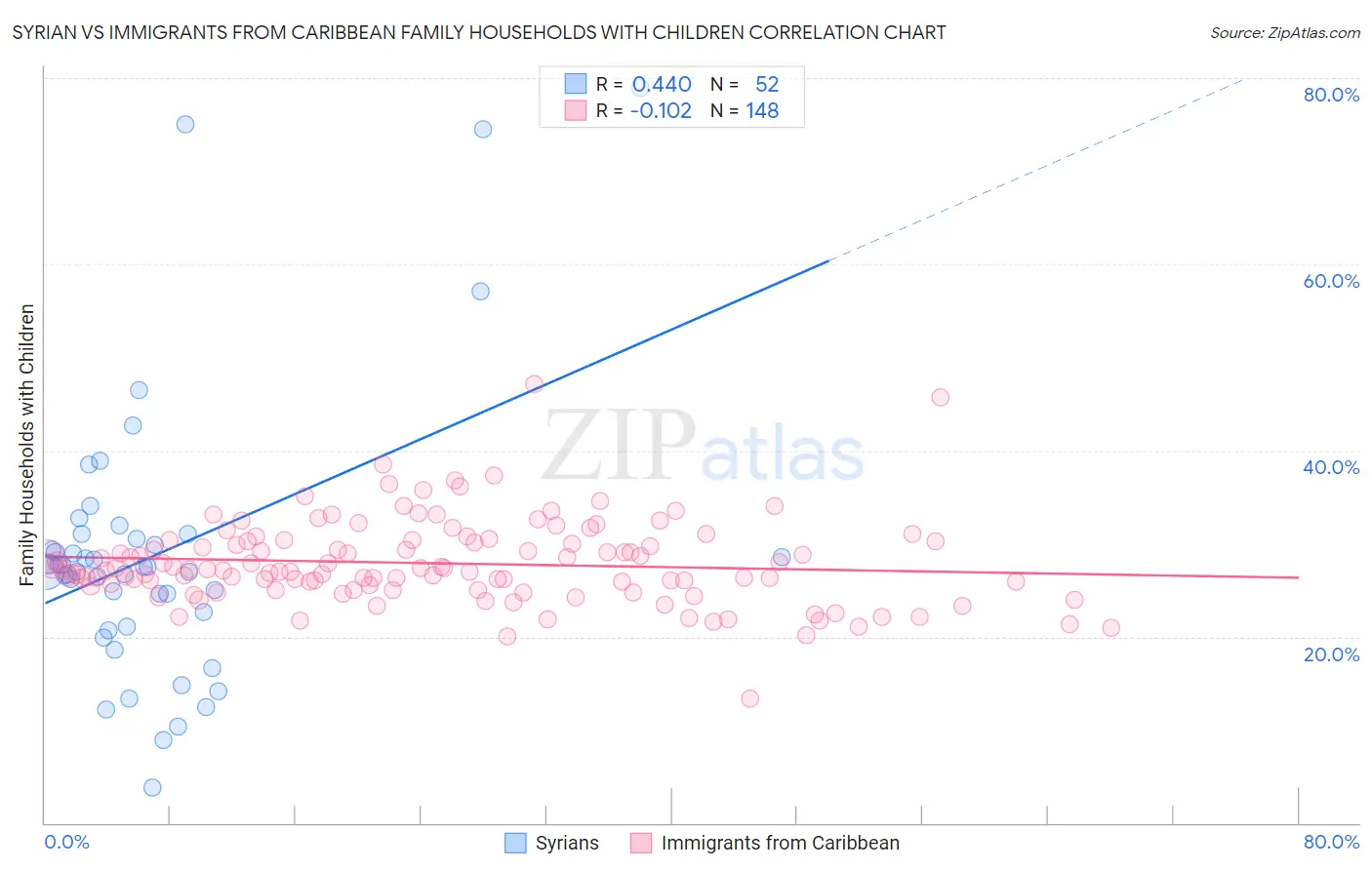 Syrian vs Immigrants from Caribbean Family Households with Children