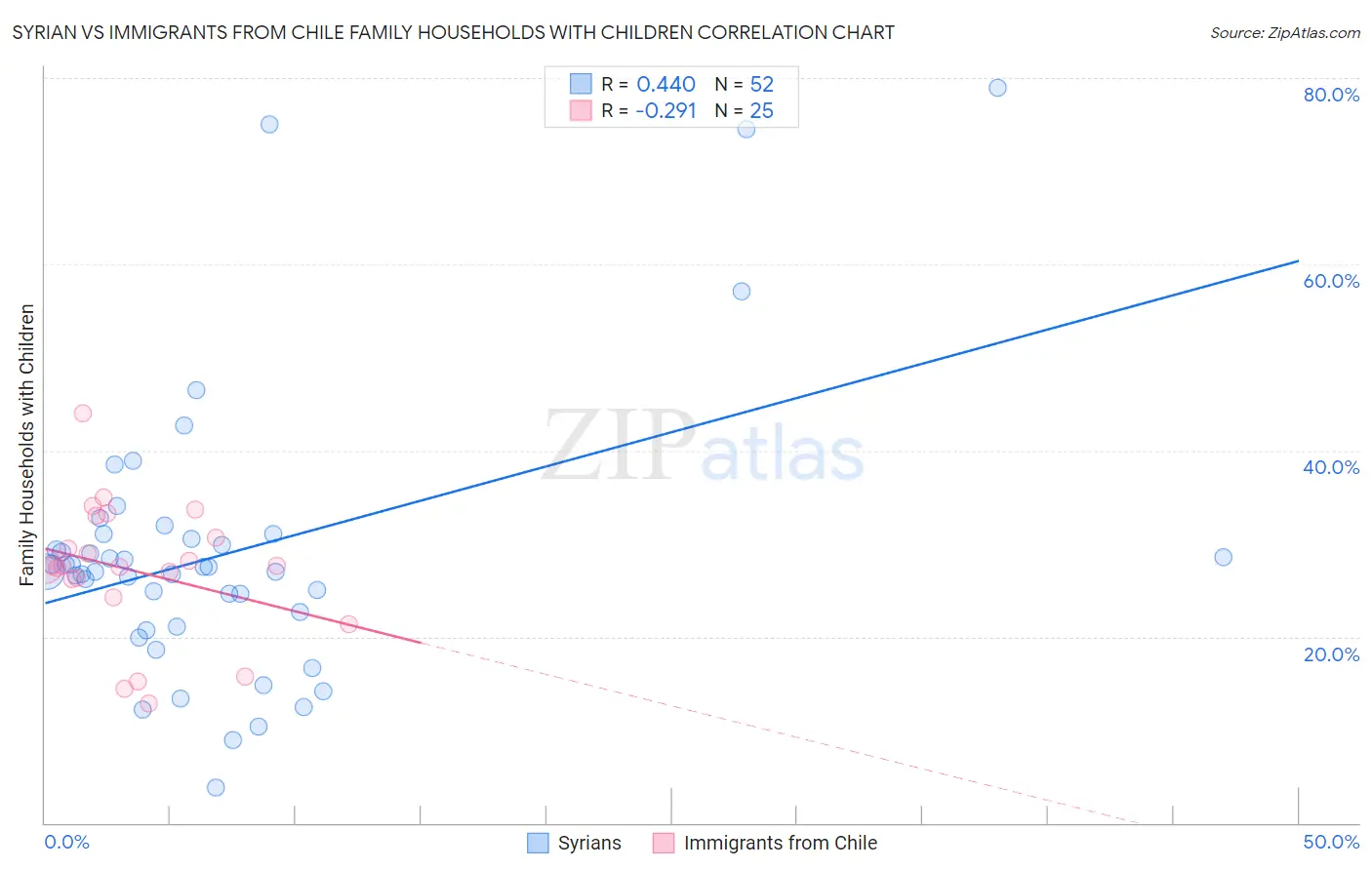 Syrian vs Immigrants from Chile Family Households with Children