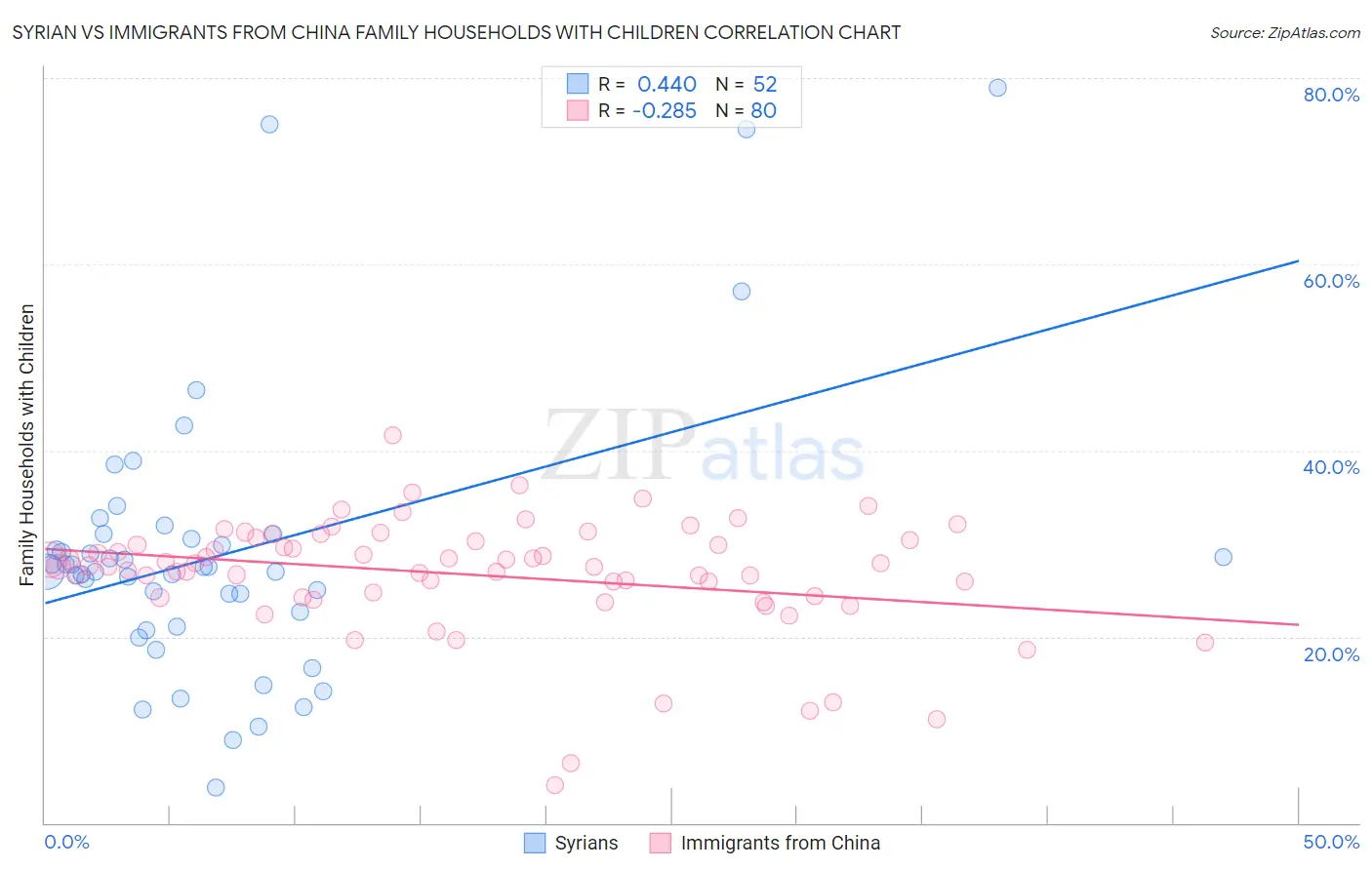 Syrian vs Immigrants from China Family Households with Children