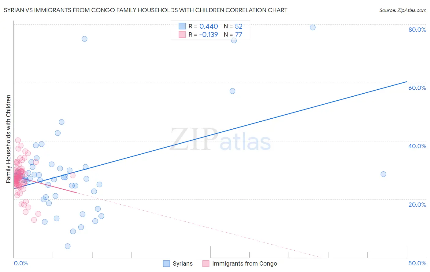 Syrian vs Immigrants from Congo Family Households with Children