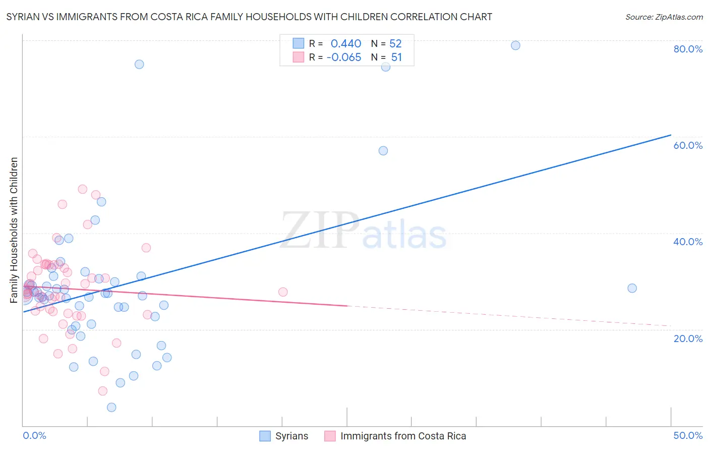 Syrian vs Immigrants from Costa Rica Family Households with Children