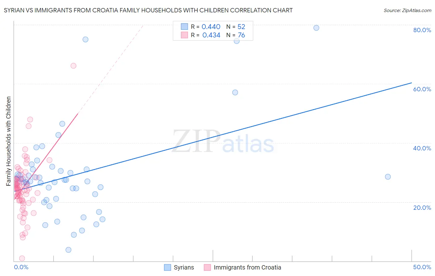 Syrian vs Immigrants from Croatia Family Households with Children