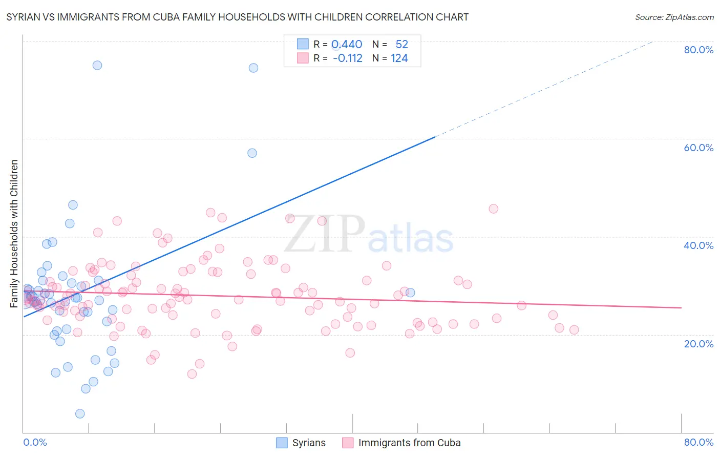 Syrian vs Immigrants from Cuba Family Households with Children