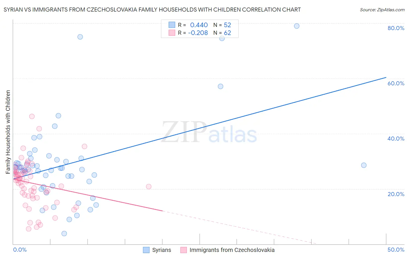 Syrian vs Immigrants from Czechoslovakia Family Households with Children