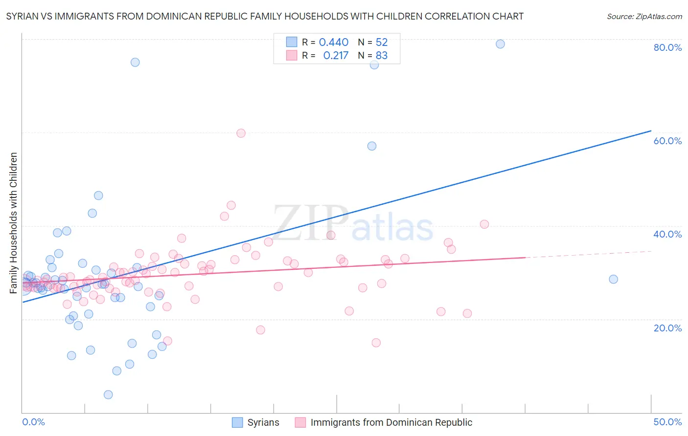 Syrian vs Immigrants from Dominican Republic Family Households with Children