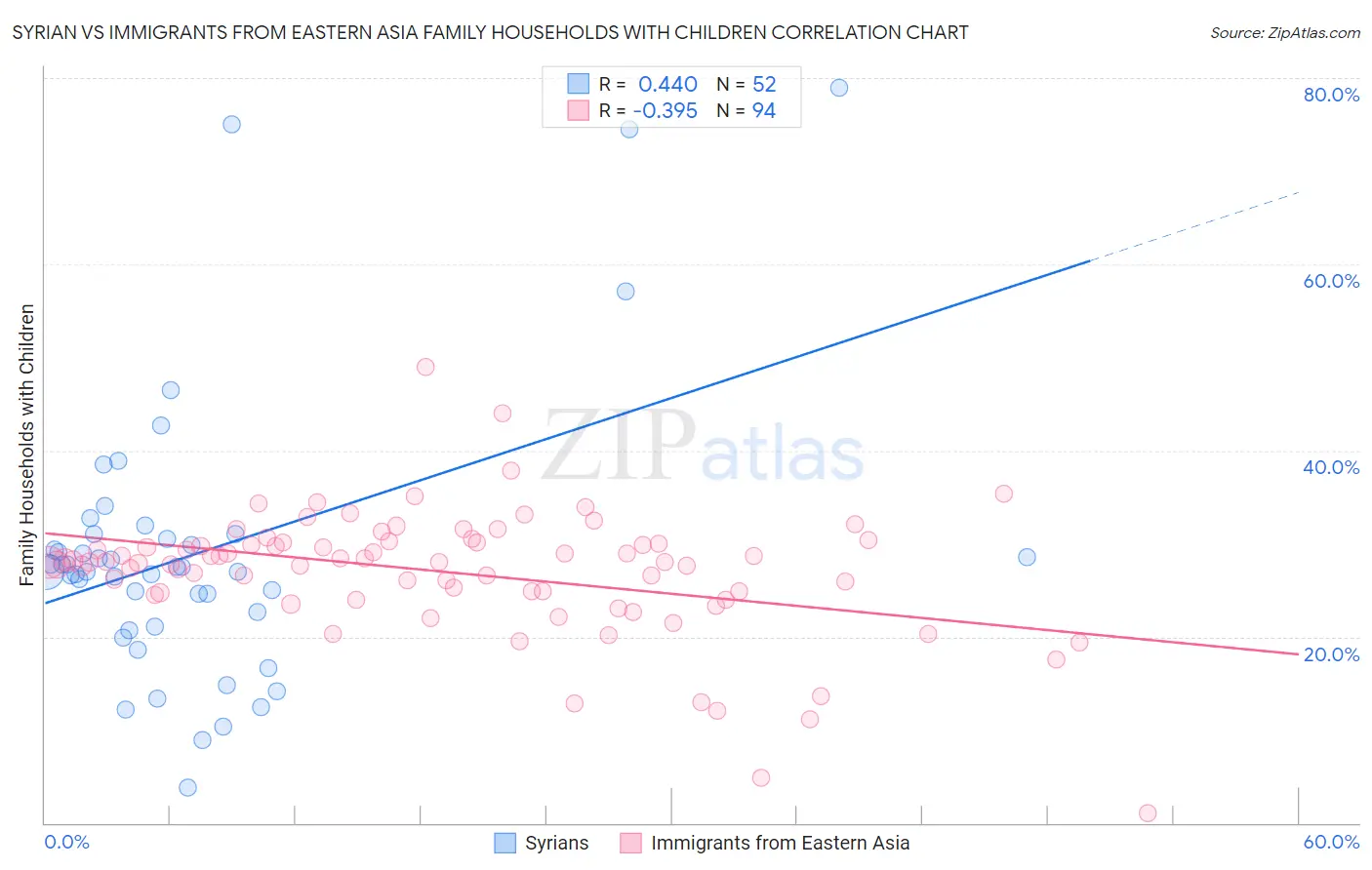 Syrian vs Immigrants from Eastern Asia Family Households with Children