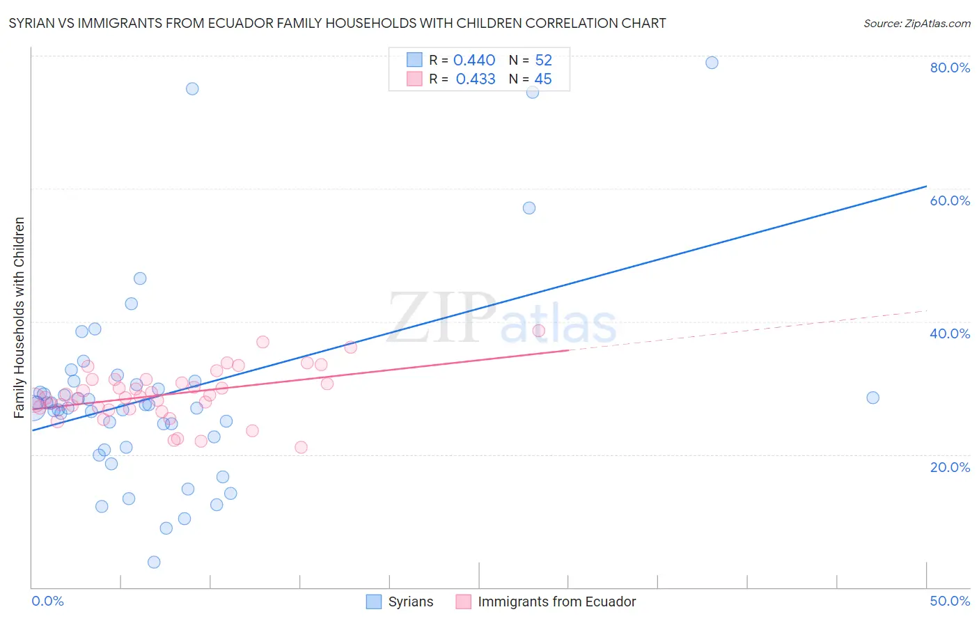 Syrian vs Immigrants from Ecuador Family Households with Children