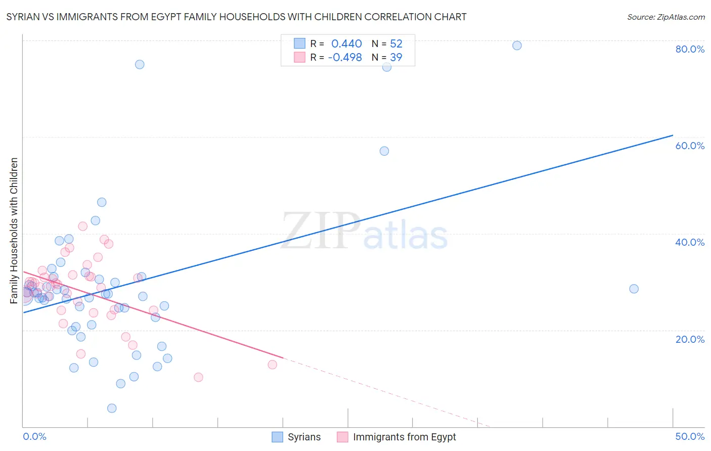Syrian vs Immigrants from Egypt Family Households with Children