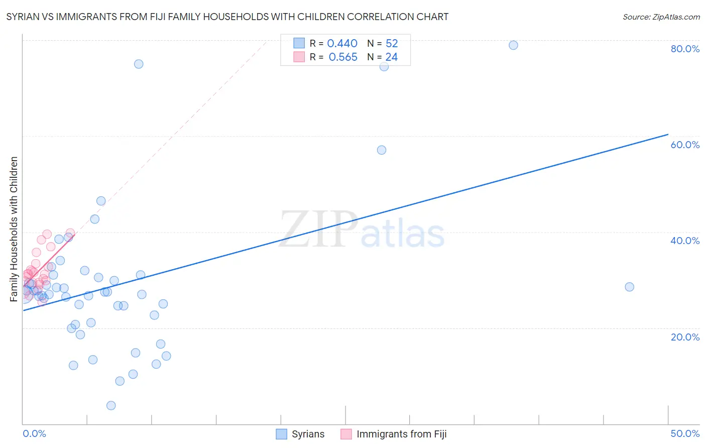 Syrian vs Immigrants from Fiji Family Households with Children