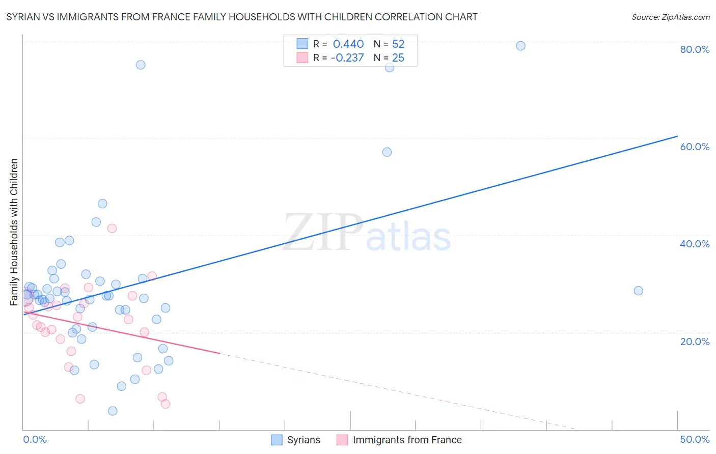 Syrian vs Immigrants from France Family Households with Children