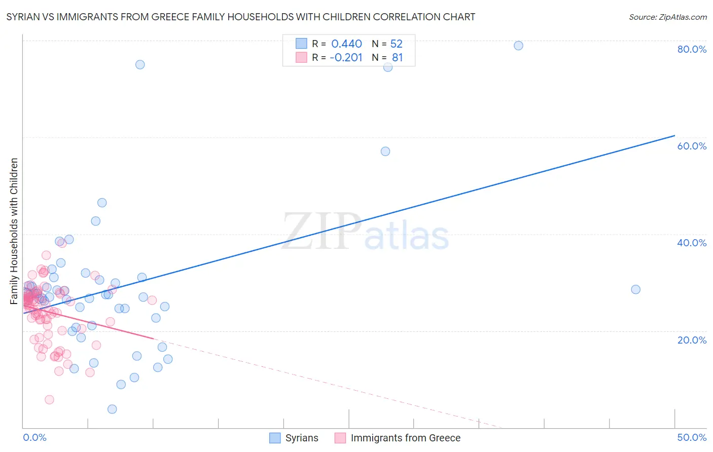 Syrian vs Immigrants from Greece Family Households with Children