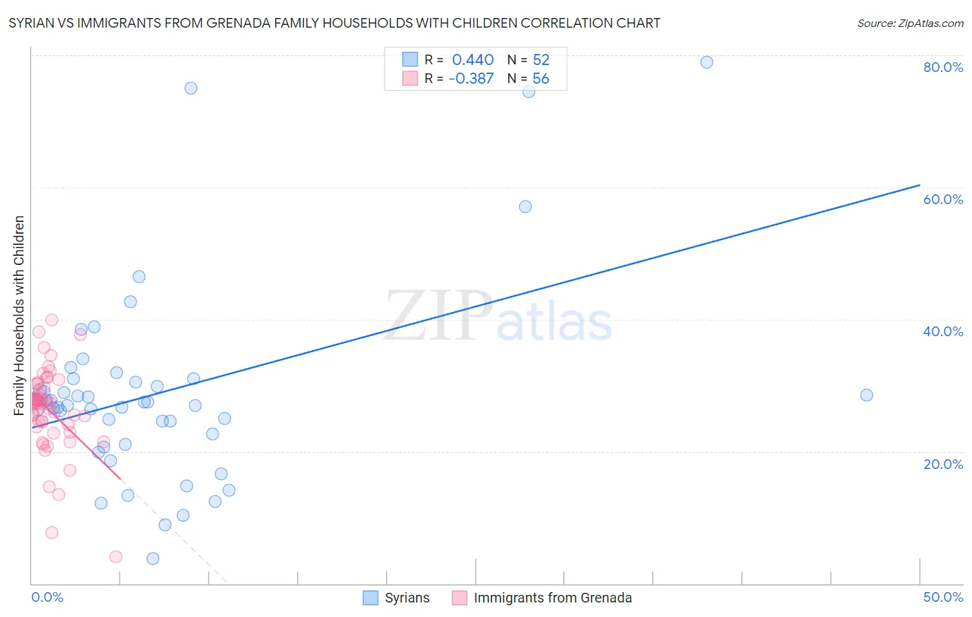 Syrian vs Immigrants from Grenada Family Households with Children