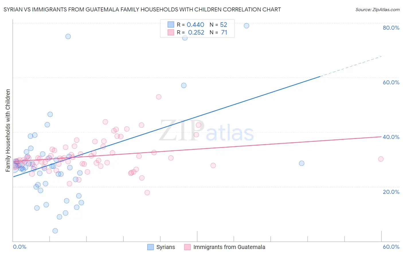 Syrian vs Immigrants from Guatemala Family Households with Children