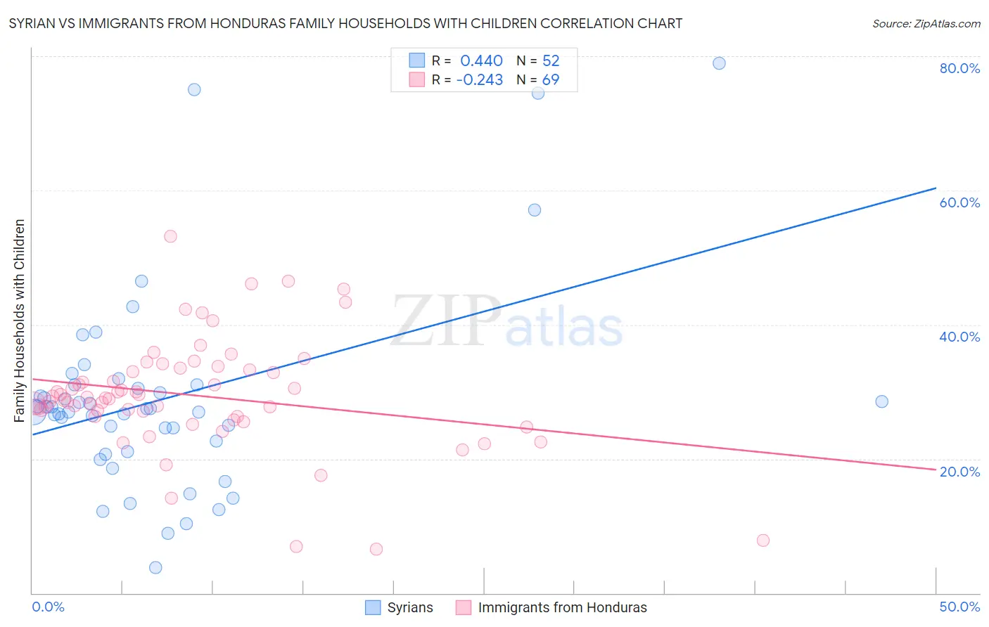 Syrian vs Immigrants from Honduras Family Households with Children