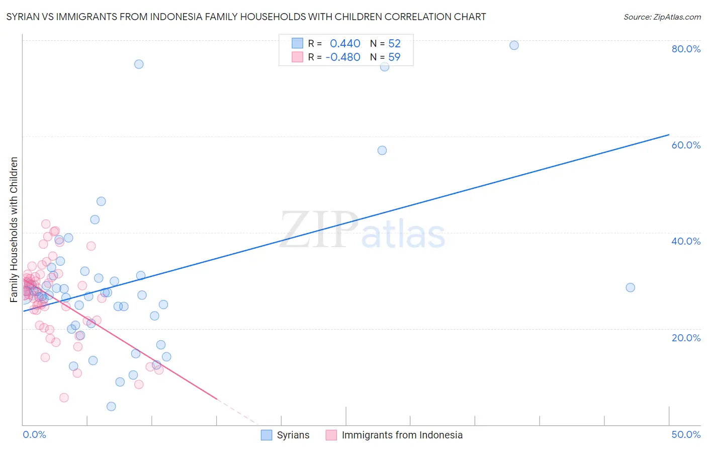 Syrian vs Immigrants from Indonesia Family Households with Children