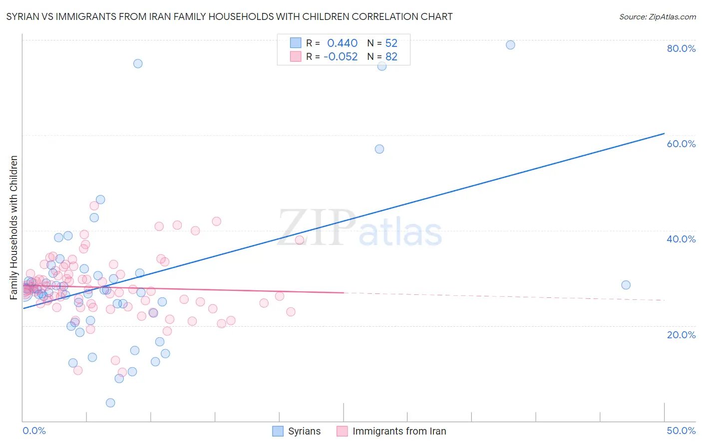 Syrian vs Immigrants from Iran Family Households with Children