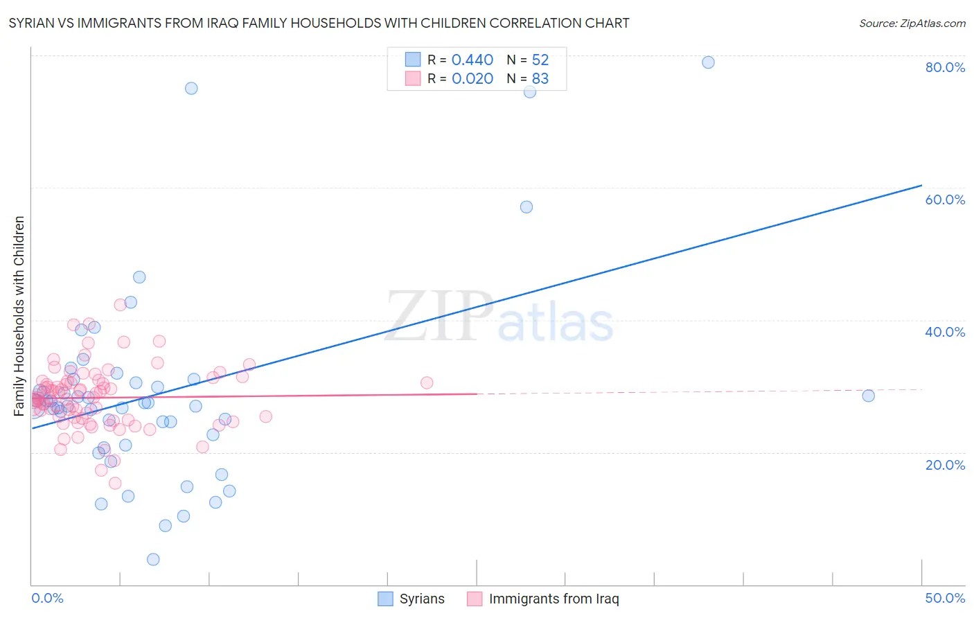 Syrian vs Immigrants from Iraq Family Households with Children