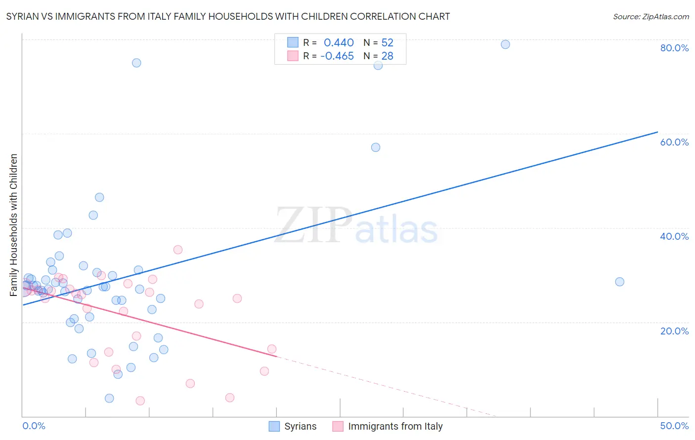 Syrian vs Immigrants from Italy Family Households with Children