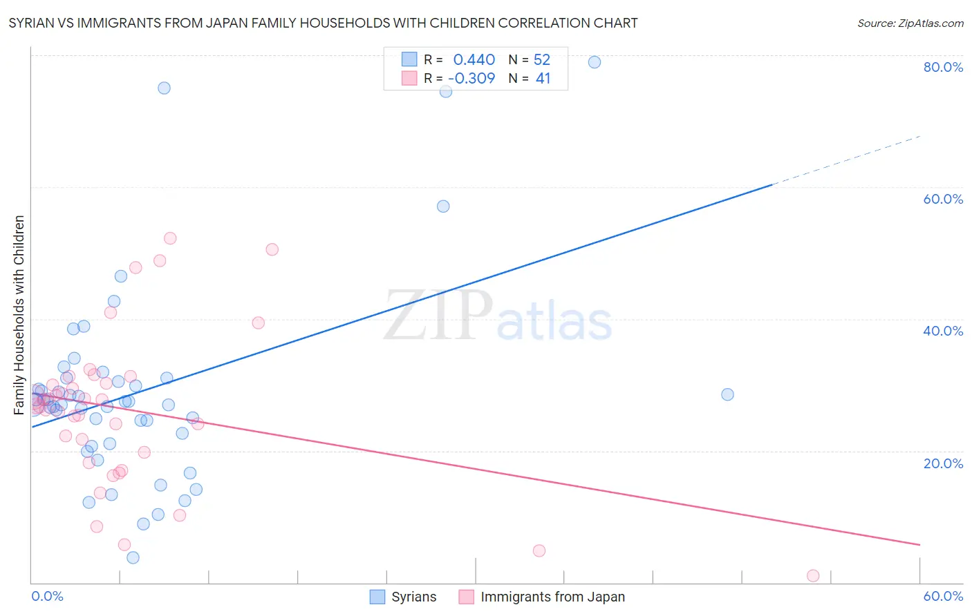 Syrian vs Immigrants from Japan Family Households with Children