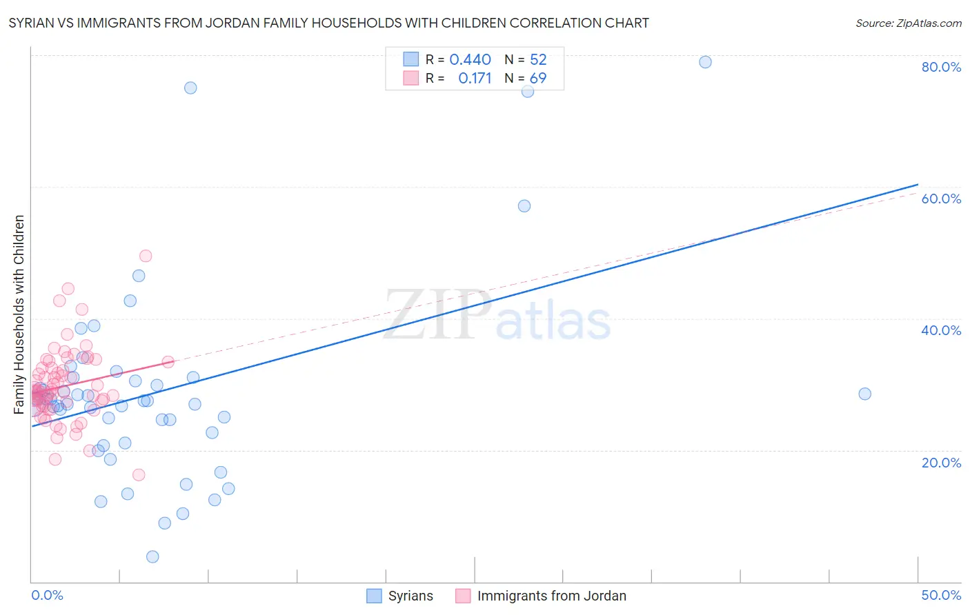 Syrian vs Immigrants from Jordan Family Households with Children