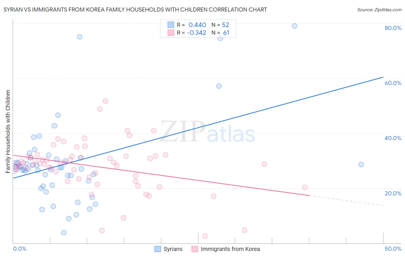 Syrian vs Immigrants from Korea Family Households with Children