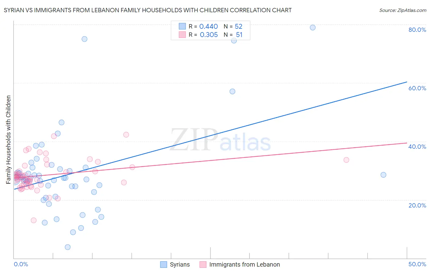 Syrian vs Immigrants from Lebanon Family Households with Children