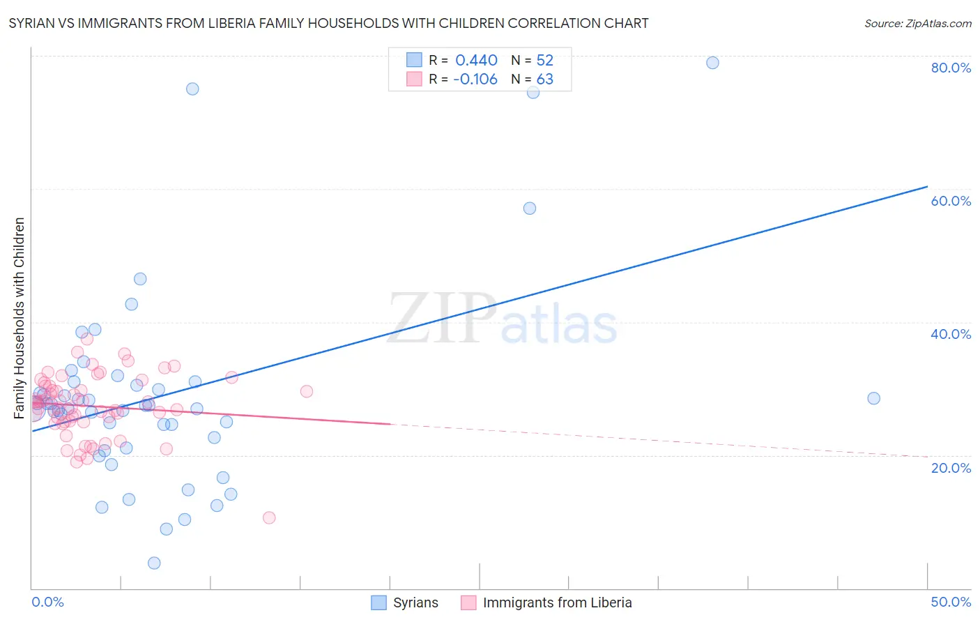 Syrian vs Immigrants from Liberia Family Households with Children