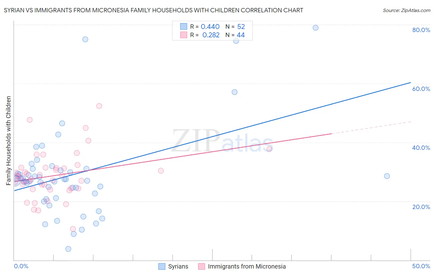 Syrian vs Immigrants from Micronesia Family Households with Children