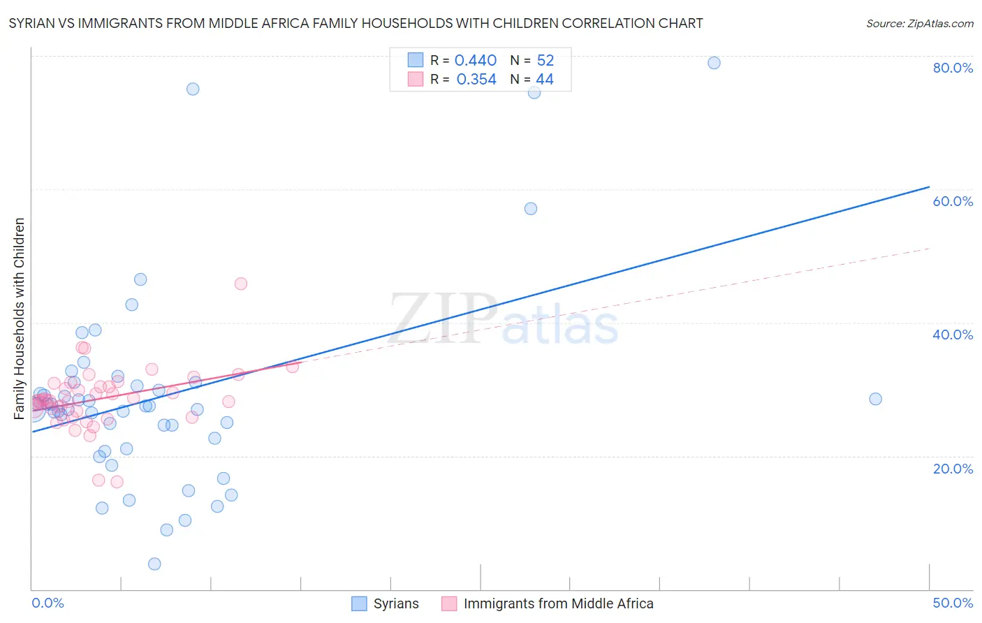 Syrian vs Immigrants from Middle Africa Family Households with Children