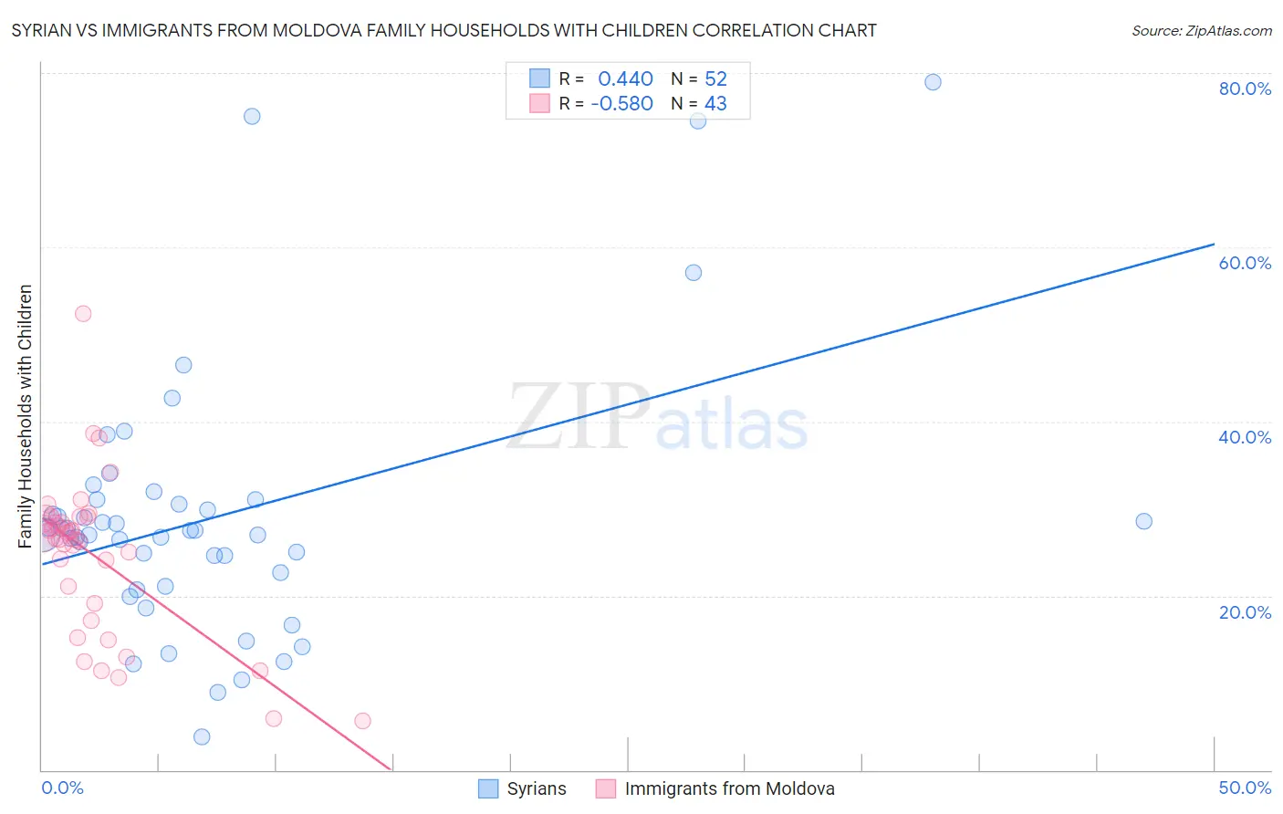 Syrian vs Immigrants from Moldova Family Households with Children