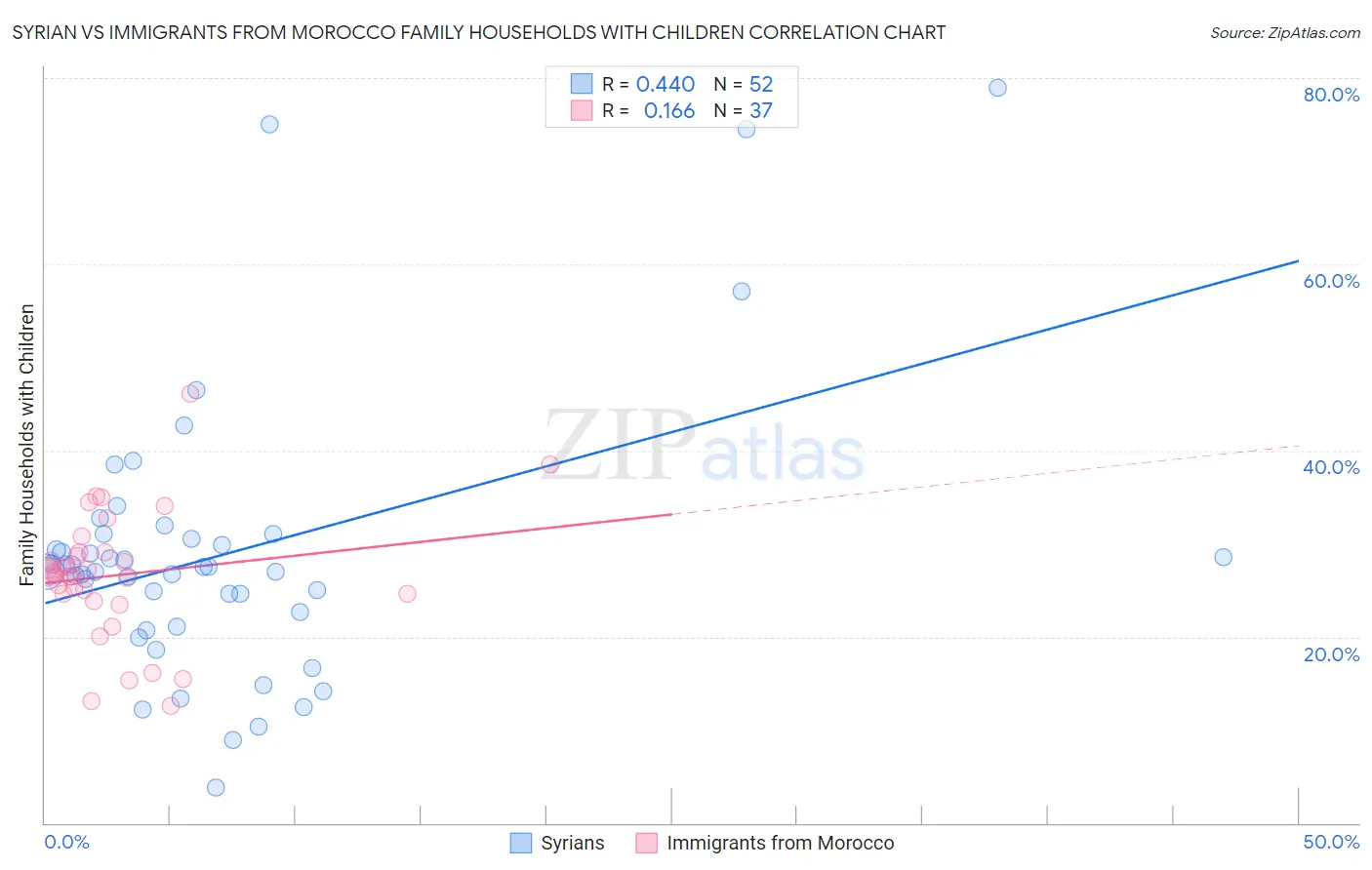 Syrian vs Immigrants from Morocco Family Households with Children