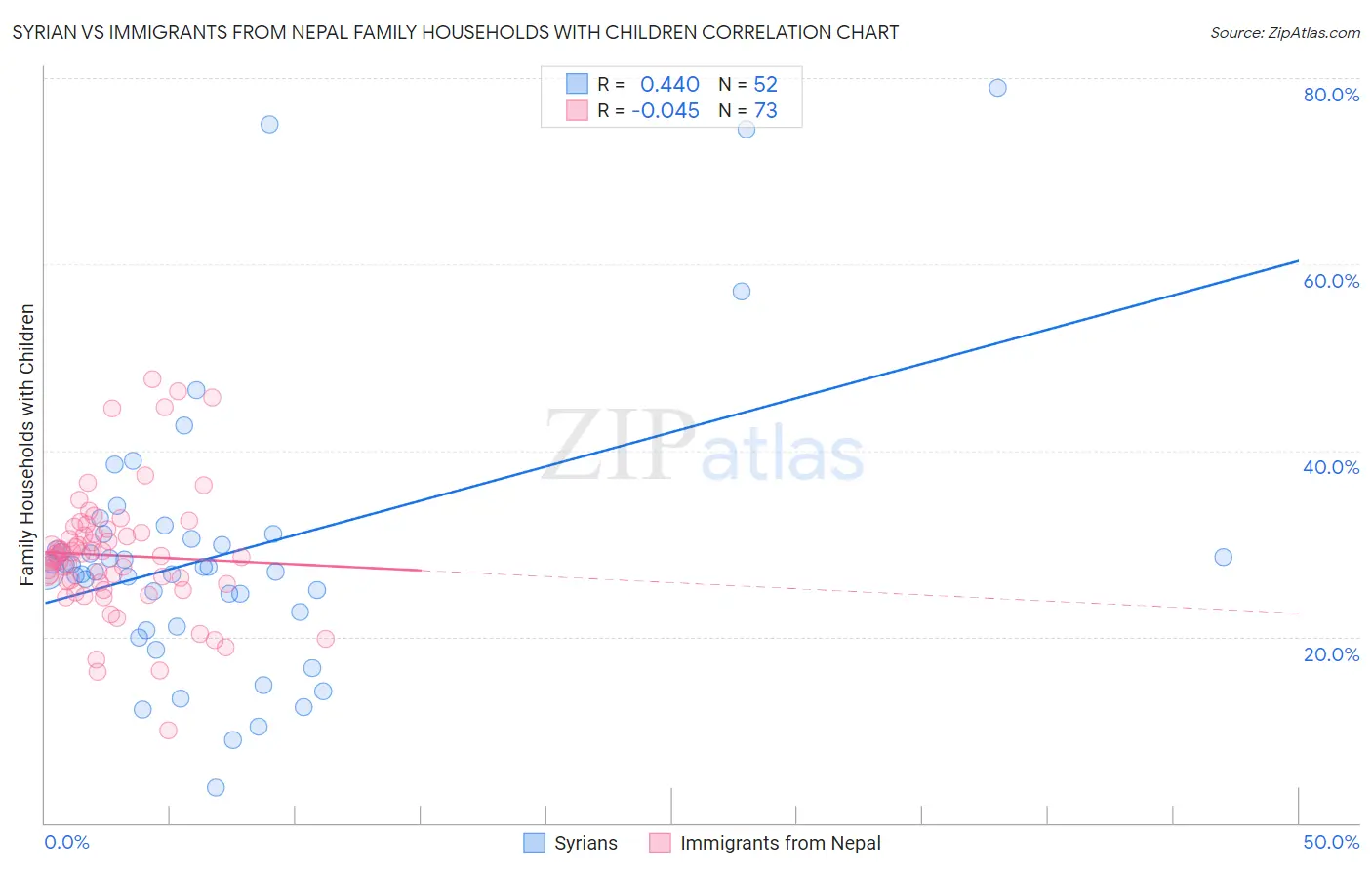 Syrian vs Immigrants from Nepal Family Households with Children