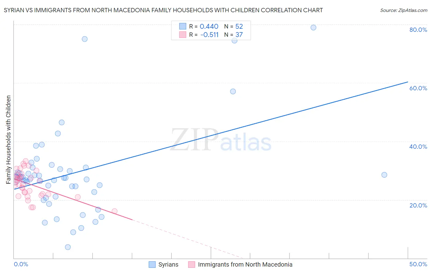 Syrian vs Immigrants from North Macedonia Family Households with Children