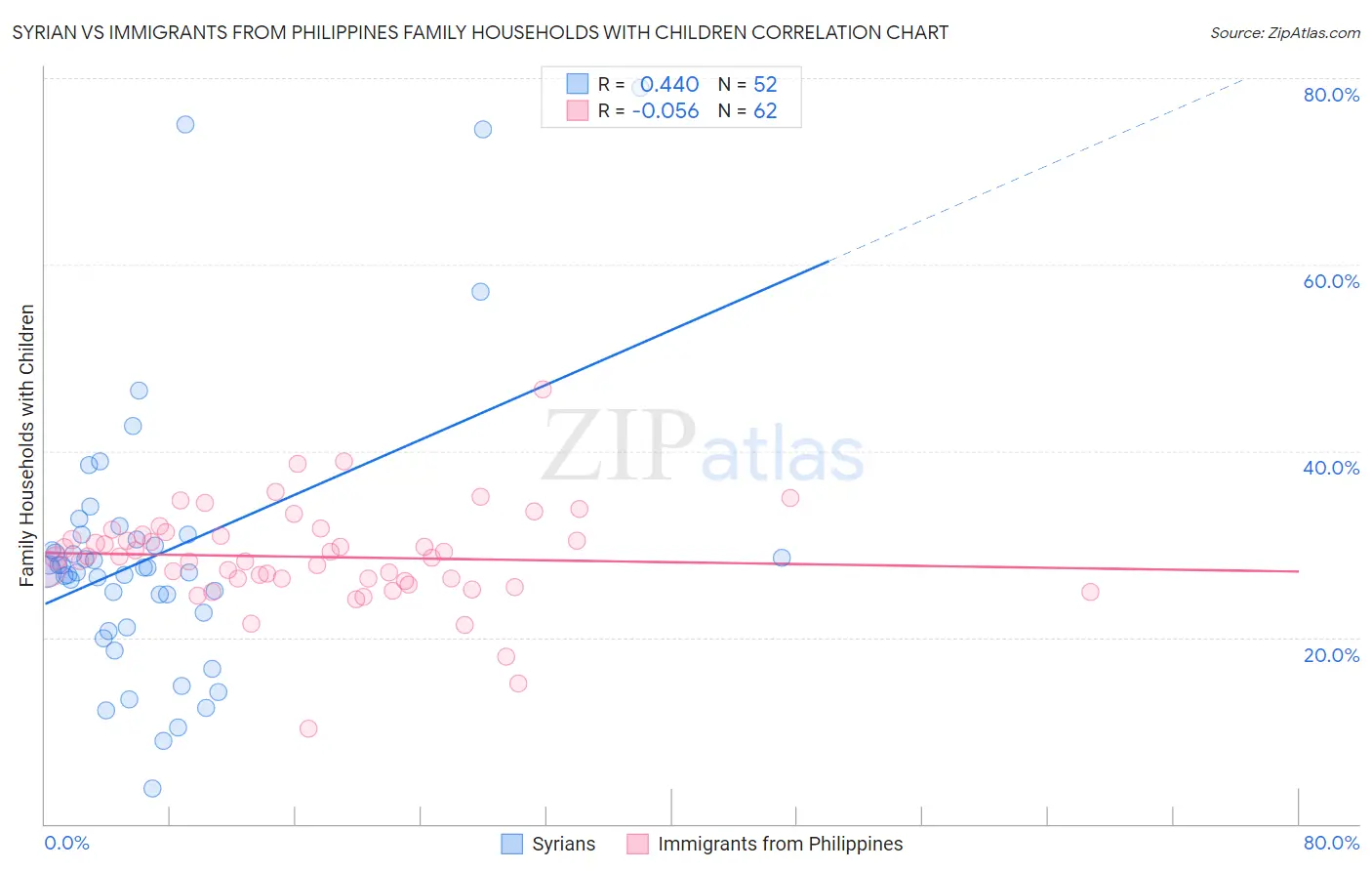 Syrian vs Immigrants from Philippines Family Households with Children