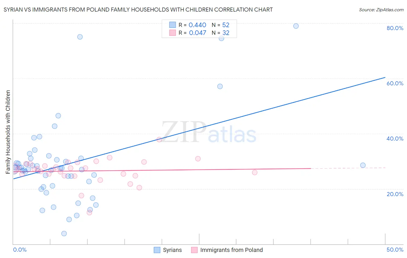 Syrian vs Immigrants from Poland Family Households with Children