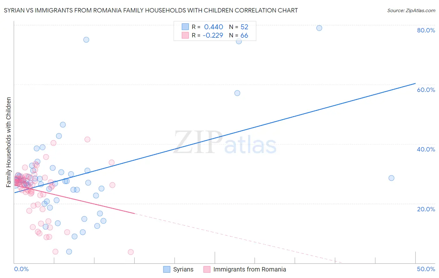 Syrian vs Immigrants from Romania Family Households with Children