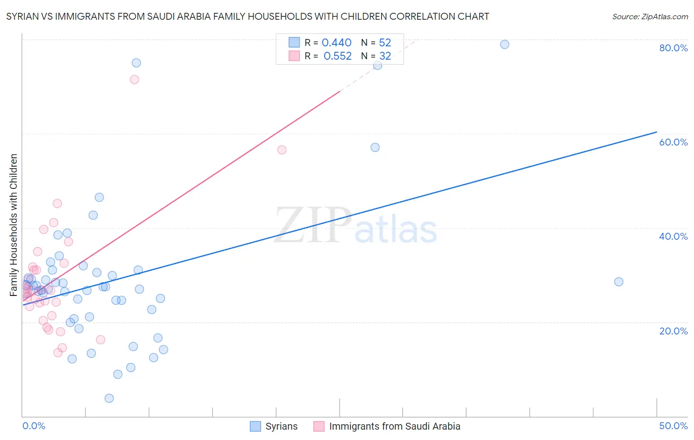 Syrian vs Immigrants from Saudi Arabia Family Households with Children