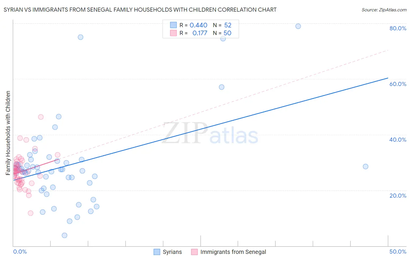 Syrian vs Immigrants from Senegal Family Households with Children