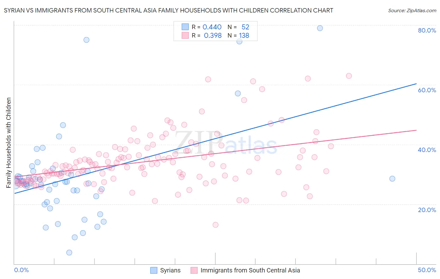 Syrian vs Immigrants from South Central Asia Family Households with Children