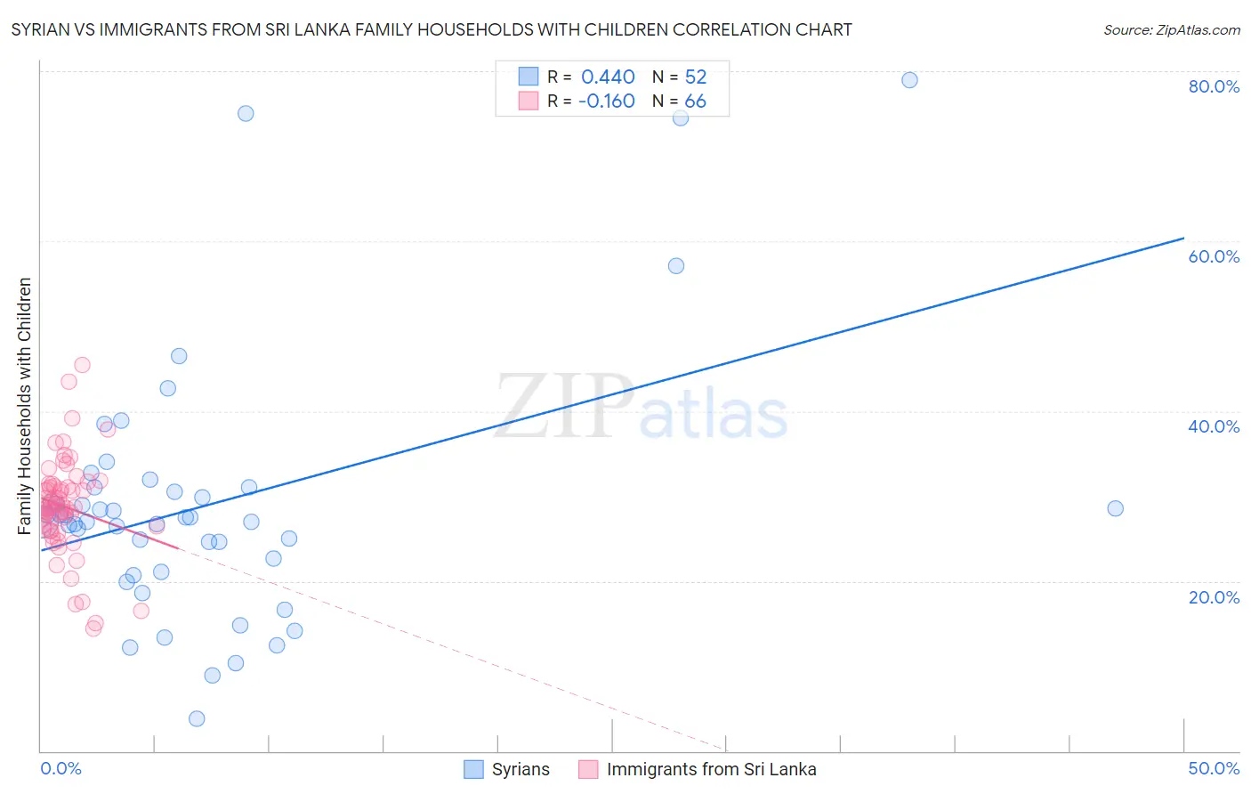 Syrian vs Immigrants from Sri Lanka Family Households with Children